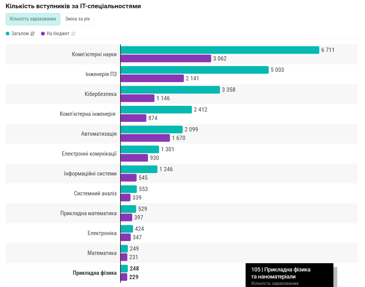ІТ-спеціальності в Україні втрачають популярність: у чому причина